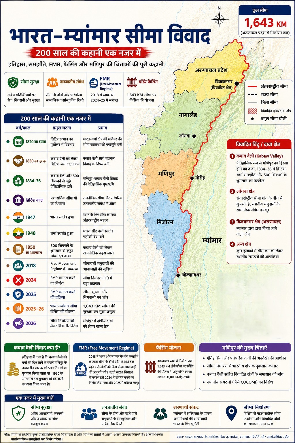 भारत-म्यांमार सीमा विवाद