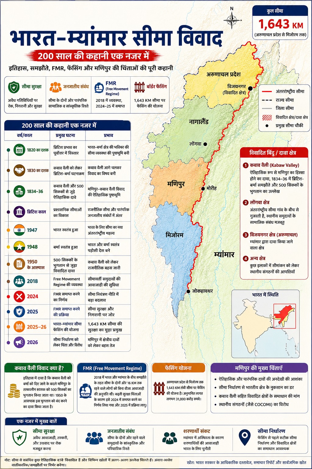 भारत-म्यांमार सीमा विवाद